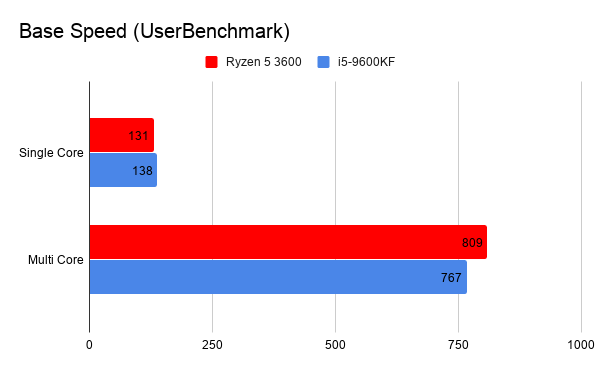 $800 gaming pc build cpu base speed benchmark