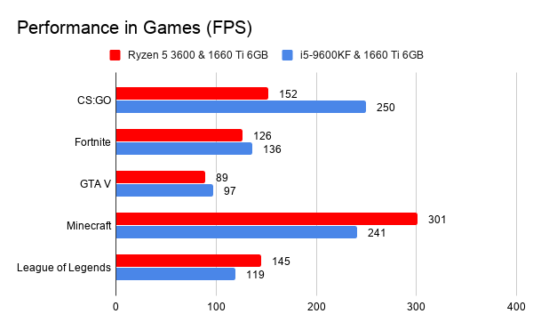 $800 gaming pc build gaming benchmark