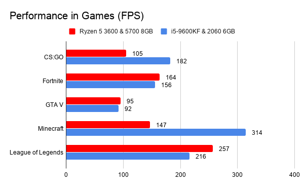 $900 gaming pc build gaming benchmark