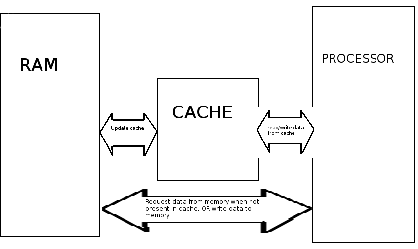 Exactly How to Choose a CPU: Complete 2025 Guide 11 ram cache cpu diagram chart