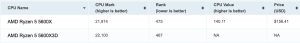 Ryzen 5 5600X PassMark