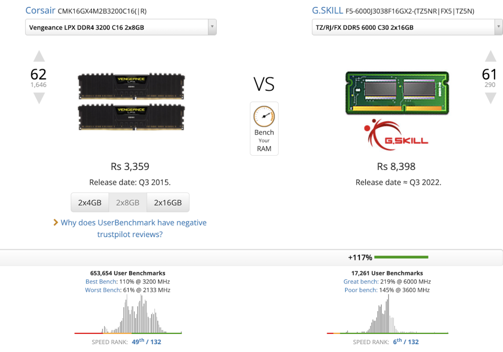 Corsair DDR4 3200 C16 vs. G.SKILL DDR5 6000 C30 RAM comparison showing price and performance.